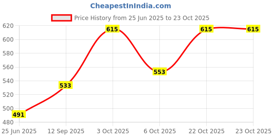 flipkart.com nubuff Women Yellow Tote nubuff Price History Graph from 25 Jun 2025 to 22 Oct 2025