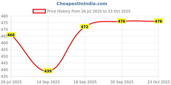 flipkart.com carrylux Women Yellow Tote carrylux Price History Graph from 26 Jul 2025 to 23 Oct 2025
