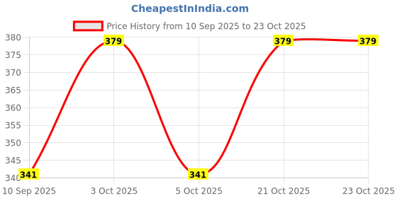 flipkart.com bellina Women Yellow Tote bellina Price History Graph from 10 Sep 2025 to 23 Oct 2025