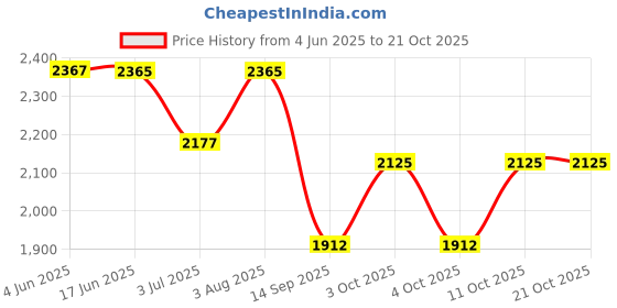 flipkart.com qaidafashion Women Yellow, White Potli qaidafashion Price History Graph from 4 Jun 2025 to 21 Oct 2025