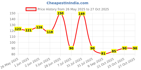 flipkart.com kc products Women Yellow, White Potli kc products Price History Graph from 26 May 2025 to 27 Oct 2025