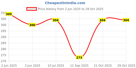 flipkart.com spherulemuster Women Yellow, White Potli spherulemuster Price History Graph from 2 Jun 2025 to 28 Oct 2025