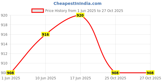 flipkart.com womenbuzz Medium 25 L Laptop Backpack Fashion Shoulder Multipurpose Knapsack Convertible Top Handle Detachable Bag womenbuzz Price History Graph from 1 Jun 2025 to 25 Oct 2025