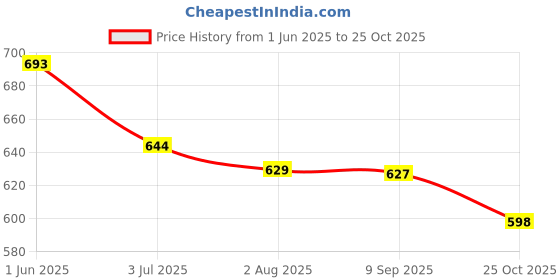 flipkart.com womenbuzz Medium 25 L Laptop Backpack Women Leather Convertible Shoulder Bag Ladies Anti theft Satchel Sling Travel womenbuzz Price History Graph from 1 Jun 2025 to 25 Oct 2025