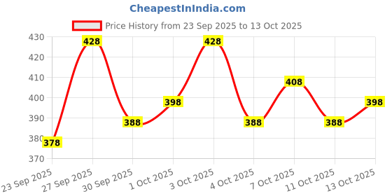 flipkart.com womenelegence Embellished Banarasi Pure Silk Saree womenelegence Price History Graph from 23 Sep 2025 to 13 Oct 2025