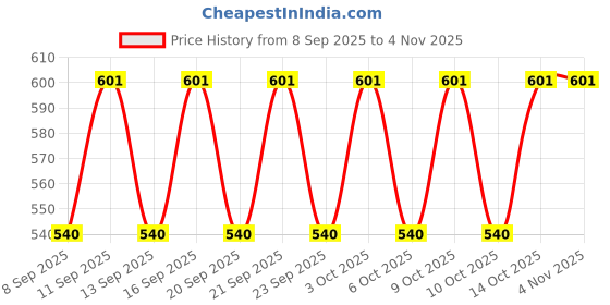 flipkart.com womenethnic Cotton Women Churidar womenethnic Price History Graph from 8 Sep 2025 to 3 Nov 2025