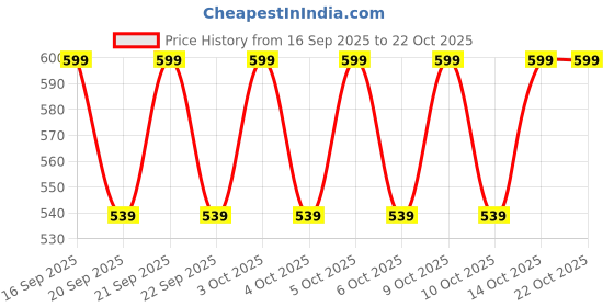 flipkart.com womenethnic Cotton Women Churidar womenethnic Price History Graph from 16 Sep 2025 to 21 Oct 2025