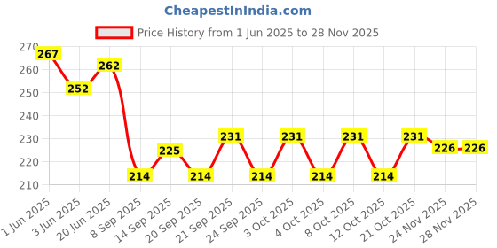 flipkart.com womenium craft Empty Cutlery Holder Case womenium craft Price History Graph from 1 Jun 2025 to 25 Nov 2025