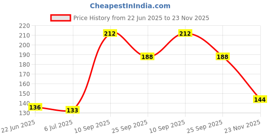 flipkart.com myynti WomenNylon Ankle Socks Thin Breathable Transparent without Thumb Net Socks Women Woven Ankle Length myynti Price History Graph from 22 Jun 2025 to 23 Nov 2025