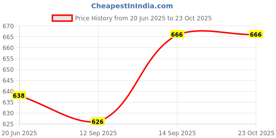flipkart.com womenoire Solid Women Track Suit womenoire Price History Graph from 20 Jun 2025 to 23 Oct 2025