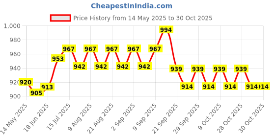 flipkart.com nivia Womens /12-16yrs Handball nivia Price History Graph from 14 May 2025 to 30 Oct 2025