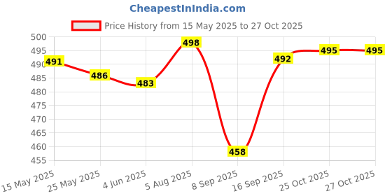flipkart.com womens 1st choice Plastic Grocery Container- 1100 ml womens 1st choice Price History Graph from 15 May 2025 to 26 Oct 2025