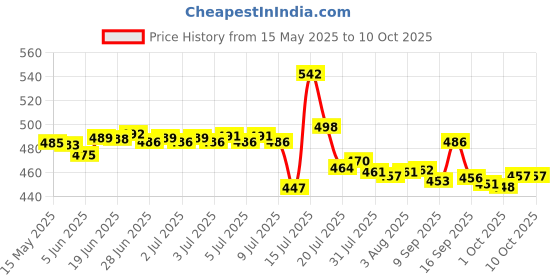 flipkart.com womens 1st choice Plastic Grocery Container- 1100 ml womens 1st choice Price History Graph from 15 May 2025 to 9 Oct 2025