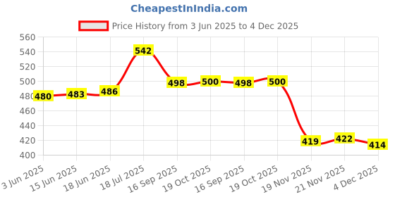 flipkart.com womens 1st choice Plastic Grocery Container - 1100 ml womens 1st choice Price History Graph from 3 Jun 2025 to 4 Dec 2025