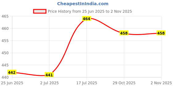 flipkart.com womens 1st choice Plastic Grocery Container - 1100 ml womens 1st choice Price History Graph from 25 Jun 2025 to 1 Nov 2025