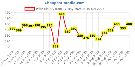 flipkart.com womens 1st choice Plastic Grocery Container- 1100 ml, 1500 ml womens 1st choice Price History Graph from 17 May 2025 to 10 Oct 2025