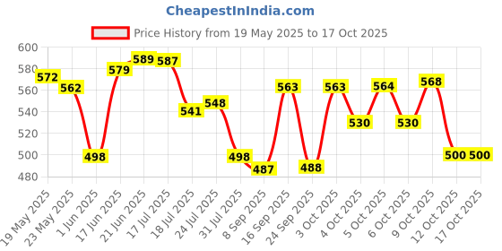 flipkart.com womens 1st choice Plastic Grocery Container- 1100 ml, 1500 ml womens 1st choice Price History Graph from 19 May 2025 to 16 Oct 2025