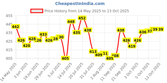 flipkart.com womens 1st choice Plastic Grocery Container- 1100 ml, 500 ml womens 1st choice Price History Graph from 14 May 2025 to 12 Oct 2025