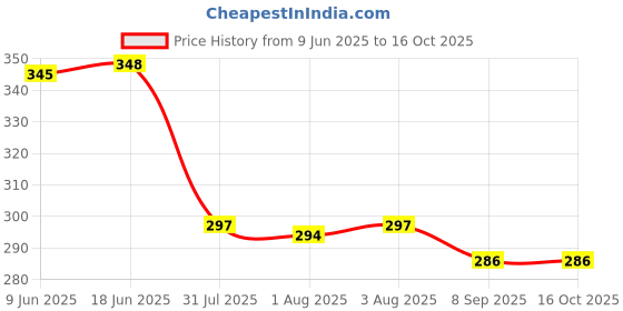 flipkart.com womens 1st choice Plastic Grocery Container - 1100 ml, 500 ml womens 1st choice Price History Graph from 9 Jun 2025 to 16 Oct 2025