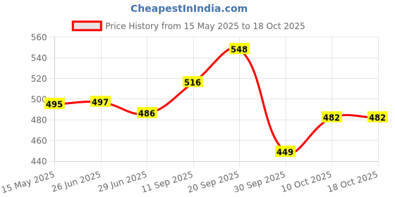 flipkart.com womens 1st choice Plastic Grocery Container- 1200 ml womens 1st choice Price History Graph from 15 May 2025 to 18 Oct 2025