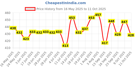 flipkart.com womens 1st choice Plastic Grocery Container- 1200 ml womens 1st choice Price History Graph from 16 May 2025 to 11 Oct 2025