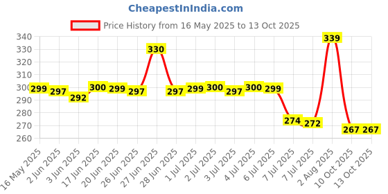 flipkart.com womens 1st choice Plastic Grocery Container- 1200 ml womens 1st choice Price History Graph from 16 May 2025 to 13 Oct 2025