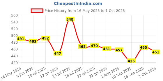 flipkart.com womens 1st choice Plastic Grocery Container- 1200 ml womens 1st choice Price History Graph from 16 May 2025 to 1 Oct 2025