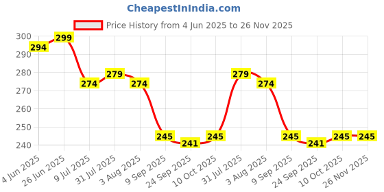 flipkart.com womens 1st choice Plastic Grocery Container - 1200 ml womens 1st choice Price History Graph from 4 Jun 2025 to 25 Nov 2025
