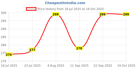 flipkart.com womens 1st choice Plastic Grocery Container - 1200 ml womens 1st choice Price History Graph from 18 Jul 2025 to 19 Oct 2025