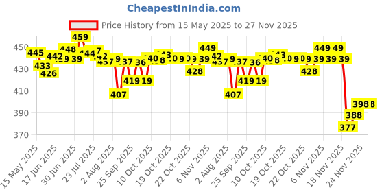 flipkart.com womens 1st choice Plastic Grocery Container- 1500 womens 1st choice Price History Graph from 15 May 2025 to 26 Nov 2025