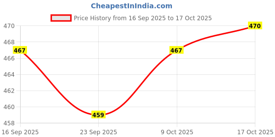 flipkart.com womens 1st choice Plastic Grocery Container - 1500 womens 1st choice Price History Graph from 16 Sep 2025 to 17 Oct 2025