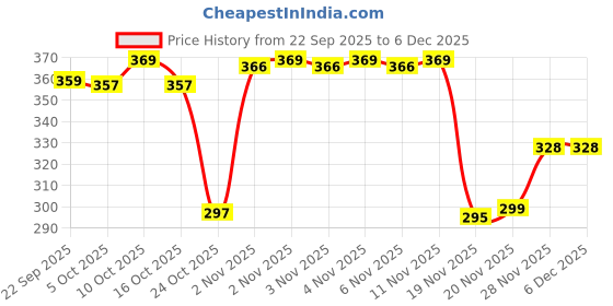 flipkart.com womens 1st choice Plastic Grocery Container - 1500 ml womens 1st choice Price History Graph from 22 Sep 2025 to 5 Dec 2025