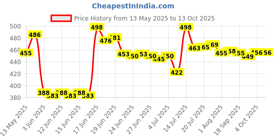 flipkart.com womens 1st choice Plastic Grocery Container- 500 ml, 1100 ml, 1500 ml womens 1st choice Price History Graph from 13 May 2025 to 12 Oct 2025