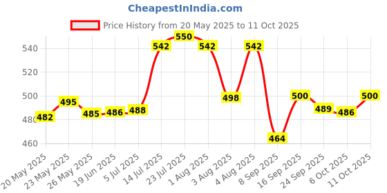 flipkart.com womens 1st choice Plastic Grocery Container- 500 ml, 1100 ml, 1500 ml womens 1st choice Price History Graph from 20 May 2025 to 11 Oct 2025