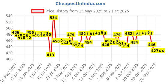 flipkart.com womens 1st choice Plastic Grocery Container- 500 ml, 1500 ml womens 1st choice Price History Graph from 15 May 2025 to 2 Dec 2025