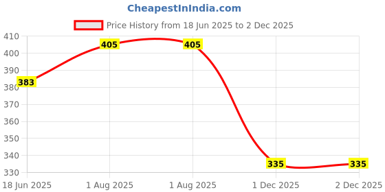 flipkart.com womens 1st choice Plastic Grocery Container - 500 ml, 1500 ml womens 1st choice Price History Graph from 18 Jun 2025 to 2 Dec 2025