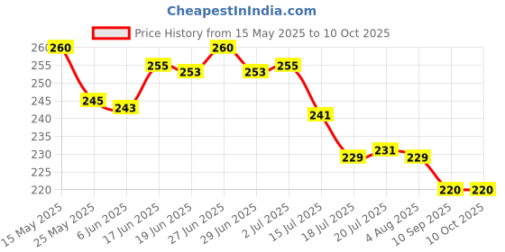 flipkart.com womens 1st choice Plastic Grocery Container- 550 ml womens 1st choice Price History Graph from 15 May 2025 to 10 Oct 2025