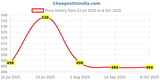 flipkart.com womens 1st choice Plastic Grocery Container - 550 ml womens 1st choice Price History Graph from 22 Jul 2025 to 8 Oct 2025