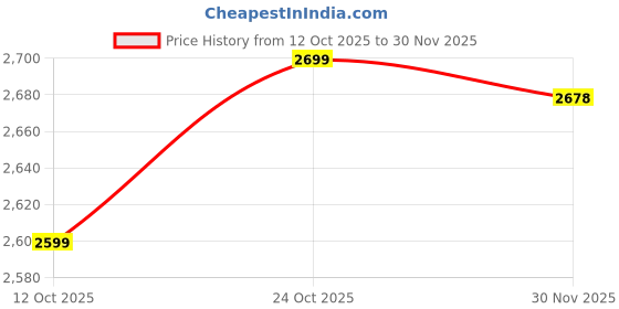 flipkart.com baxxico Womens 3.5 Inch Block Heel Formal Ankle Leanth Zipper Boot Slip On For Women baxxico Price History Graph from 12 Oct 2025 to 30 Nov 2025