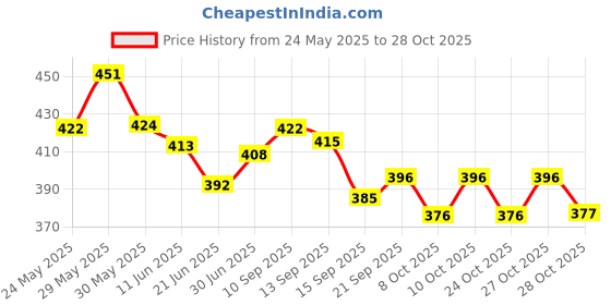 flipkart.com horlicks women's 400 gm chocolate refill horlicks Price History Graph from 24 May 2025 to 28 Oct 2025