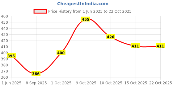 flipkart.com urban sky Women's 4K Leaf Print Laptop Backpack Shoulder Bag Backpack urban sky Price History Graph from 1 Jun 2025 to 21 Oct 2025