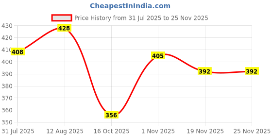 flipkart.com kgn Women's 4K Leaf Print Laptop Backpack Shoulder Bag Backpack kgn Price History Graph from 31 Jul 2025 to 25 Nov 2025