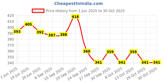 flipkart.com horlicks Womens 4oo gm Chocolate Flavor Jar horlicks Price History Graph from 1 Jun 2025 to 30 Oct 2025