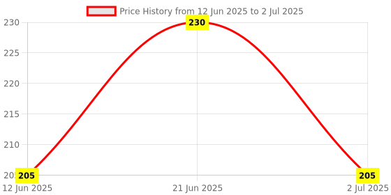 flipkart.com noy Women’S All-In-One Makeup Kit With Foundation, Lipstick & Eyeliner Combo noy Price History Graph from 12 Jun 2025 to 2 Jul 2025