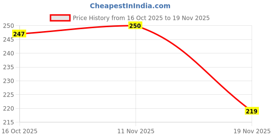 flipkart.com evrglow Womens Analog Gold Dial Wrist Watch Analog Watch - For Women drw-1 evrglow Price History Graph from 16 Oct 2025 to 19 Nov 2025