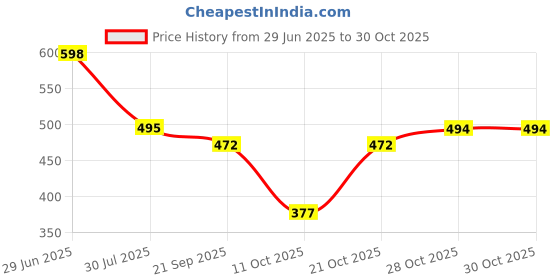 flipkart.com bellaqueen Women's & Girls Boots | Fashion Casual Boot High Ankle, Textured, Lace-up Boots For Women bellaqueen Price History Graph from 29 Jun 2025 to 28 Oct 2025