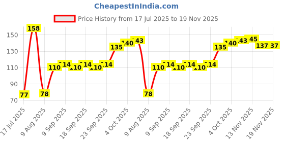 flipkart.com primeberie Women's & Girl's Curly/Wavy Natural Black Clip And Go 22 inch Hair Extension primeberie Price History Graph from 17 Jul 2025 to 19 Nov 2025
