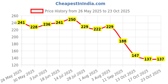 flipkart.com shalvi Women's & Girls Reusable Nipple Cover, Silicone Peel and Stick Bra Petals Nursing Breast Pad shalvi Price History Graph from 26 May 2025 to 23 Oct 2025