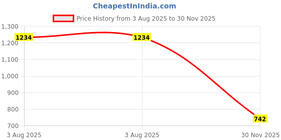 flipkart.com yassio Women’s Ballerinas | Stylish Bellies Belly Shoe with Toe for Casual & Formal Bellies For Women yassio Price History Graph from 3 Aug 2025 to 30 Nov 2025