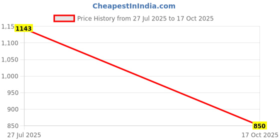 flipkart.com yassio Women’s Ballerinas | Stylish Bellies Belly Shoe with Toe for Casual & Formal Bellies For Women yassio Price History Graph from 27 Jul 2025 to 17 Oct 2025